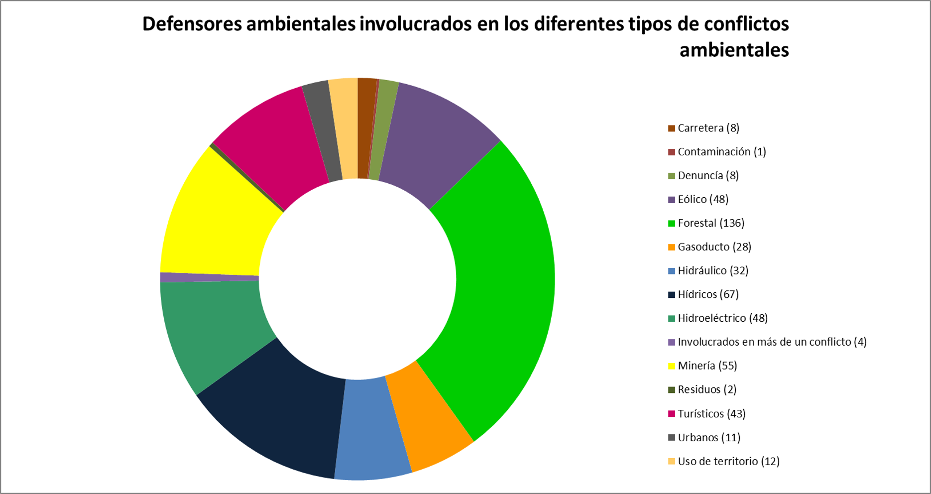 Defensores ambientales